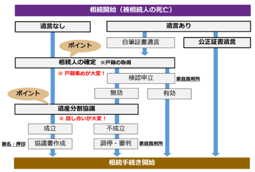 相続手続の流れ