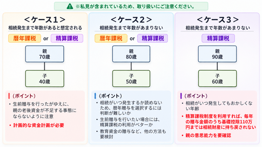 暦年課税と清算課税