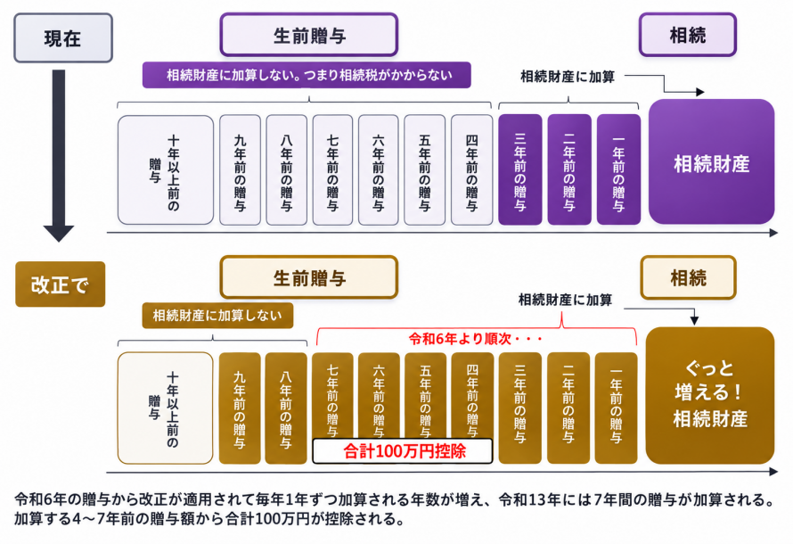 相続税がかかる人、かからない人の選択のポイント